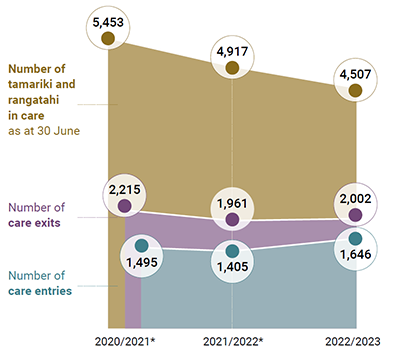 There were 5,453 tamariki and rangatahi in care as at 30 June 2020/2021, 4,917 as at 30 June 2021/2022, 4,507 as at 30 June 2022/2023. There were 2,215 care exits for 2020/2021, 1,961 for 2021/2022, 2,002 for 2022/2023. There were 1,495 care entries in 2020/2021, 1,405 in 2021/2022, 1,646 in 2022/2023.