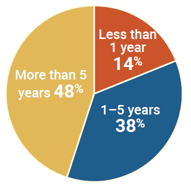 48% more than 5 years. 38% 1-5 years. 14% less than 1 year.